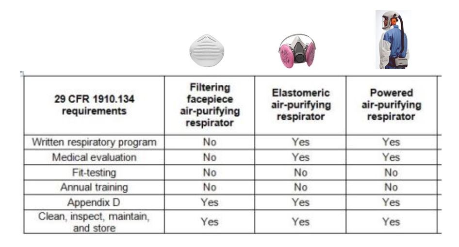 Face Masks & Respirators—Mandatory or Voluntary, Know the Difference